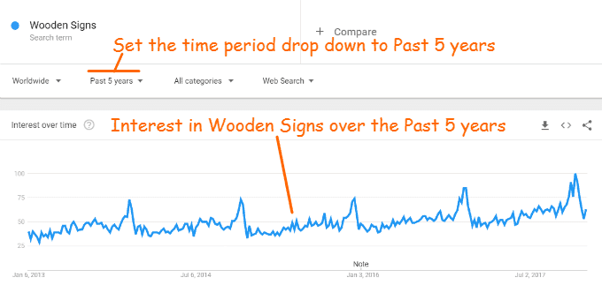 The Interest in Wooden Signs over the Past 5 years.