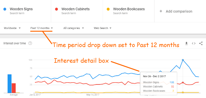 Comparison of search trends for the three woodworking market segments over the Past 12 months. Putting the mouse cursor on the peak reveals the Interest Detail Box.